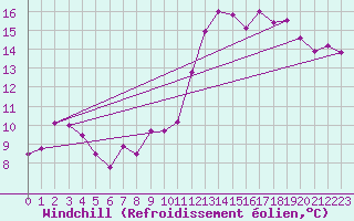 Courbe du refroidissement olien pour Aurillac (15)