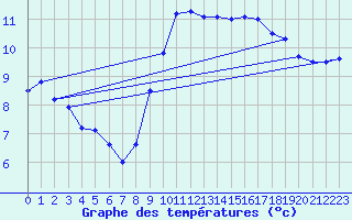 Courbe de tempratures pour Ploumanac