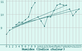 Courbe de l'humidex pour Cap de la Hague (50)