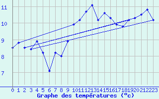 Courbe de tempratures pour Lerwick