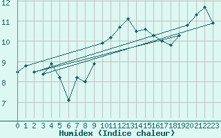 Courbe de l'humidex pour Lerwick