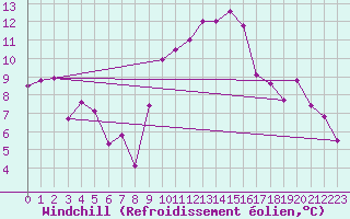 Courbe du refroidissement olien pour Marignane (13)