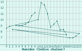 Courbe de l'humidex pour Pilatus
