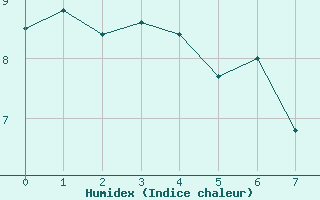 Courbe de l'humidex pour Sausseuzemare-en-Caux (76)