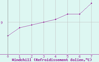 Courbe du refroidissement olien pour La Beaume (05)