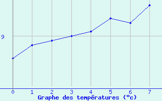 Courbe de tempratures pour La Beaume (05)