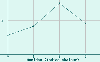 Courbe de l'humidex pour Xanxere