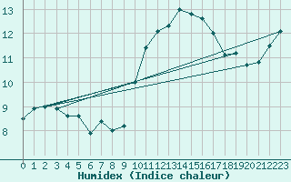 Courbe de l'humidex pour Marignane (13)