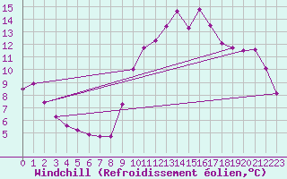 Courbe du refroidissement olien pour Thorigny (85)