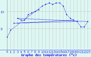 Courbe de tempratures pour Bad Lippspringe