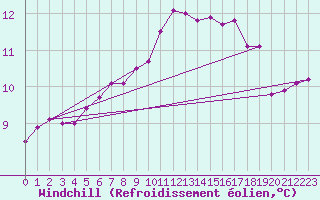 Courbe du refroidissement olien pour Lorient (56)