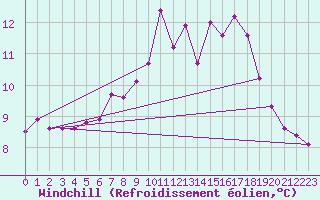 Courbe du refroidissement olien pour Salen-Reutenen