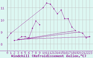 Courbe du refroidissement olien pour Thyboroen