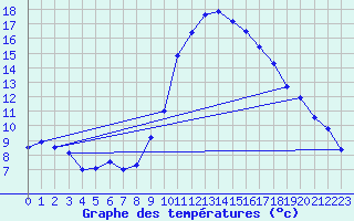 Courbe de tempratures pour Saint-Girons (09)