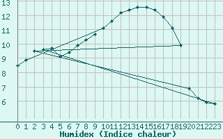 Courbe de l'humidex pour Leibstadt