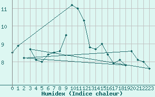 Courbe de l'humidex pour Mumbles