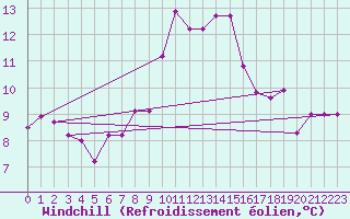 Courbe du refroidissement olien pour Capo Palinuro