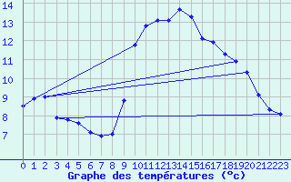 Courbe de tempratures pour Solenzara - Base arienne (2B)