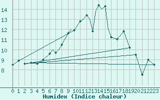 Courbe de l'humidex pour Leeming