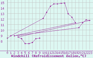 Courbe du refroidissement olien pour Hirschenkogel