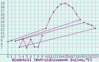 Courbe du refroidissement olien pour Brive-Souillac (19)