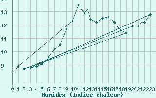 Courbe de l'humidex pour Yeovilton