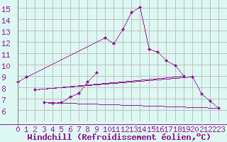 Courbe du refroidissement olien pour Herstmonceux (UK)