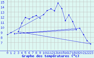 Courbe de tempratures pour Randan (63)