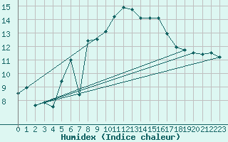 Courbe de l'humidex pour Cabauw Tower