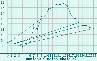 Courbe de l'humidex pour Topolcani-Pgc