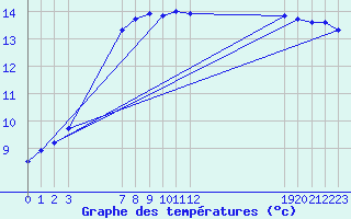 Courbe de tempratures pour Bellengreville (14)