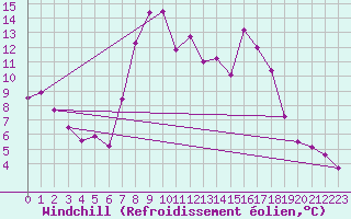 Courbe du refroidissement olien pour Elpersbuettel