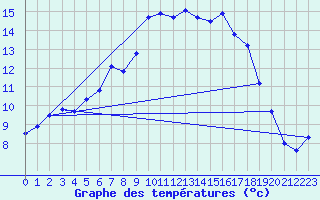 Courbe de tempratures pour Cabauw Tower
