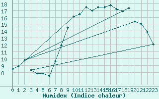 Courbe de l'humidex pour Wainfleet