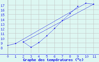 Courbe de tempratures pour Beerfelden