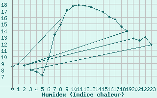 Courbe de l'humidex pour Wien / Hohe Warte