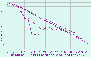 Courbe du refroidissement olien pour Villafranca