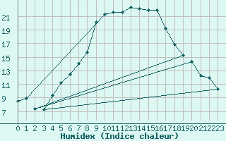 Courbe de l'humidex pour Nyrud