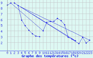 Courbe de tempratures pour Scampton