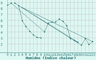 Courbe de l'humidex pour Scampton