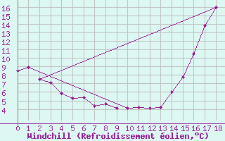 Courbe du refroidissement olien pour Kenora