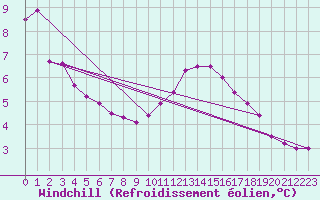 Courbe du refroidissement olien pour Saint-Saturnin-Ls-Avignon (84)