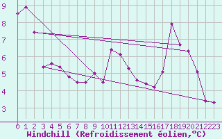 Courbe du refroidissement olien pour Dieppe (76)