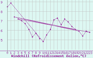 Courbe du refroidissement olien pour Fontenermont (14)