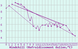 Courbe du refroidissement olien pour Scilly - Saint Mary