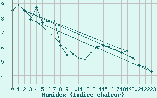 Courbe de l'humidex pour Ile de Groix (56)