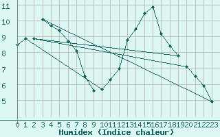 Courbe de l'humidex pour Valladolid