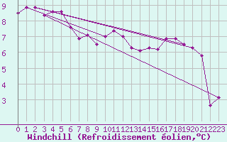 Courbe du refroidissement olien pour Schauenburg-Elgershausen