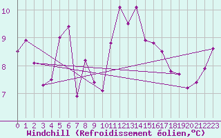 Courbe du refroidissement olien pour Ploeren (56)