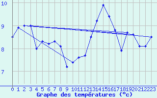 Courbe de tempratures pour Ile de Groix (56)